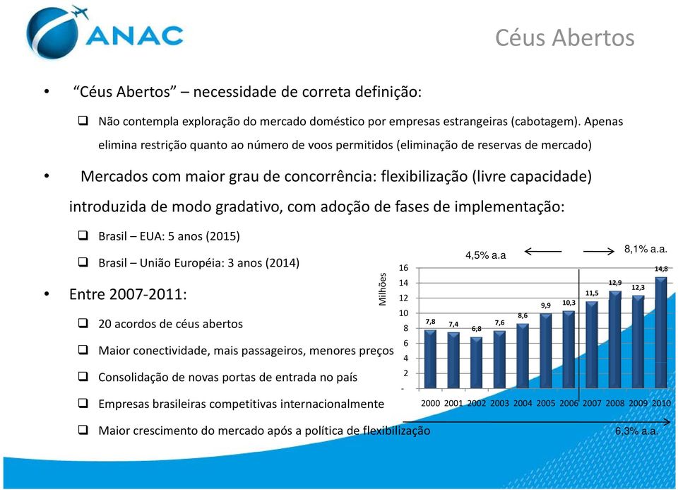 gradativo, com adoção de fases de implementação: Brasil EUA: 5 anos (2015) Brasil União Européia: 3 anos (2014) 11,5 Entre 2007 2011: 12 20 acordos de céus abertos Maior conectividade, mais