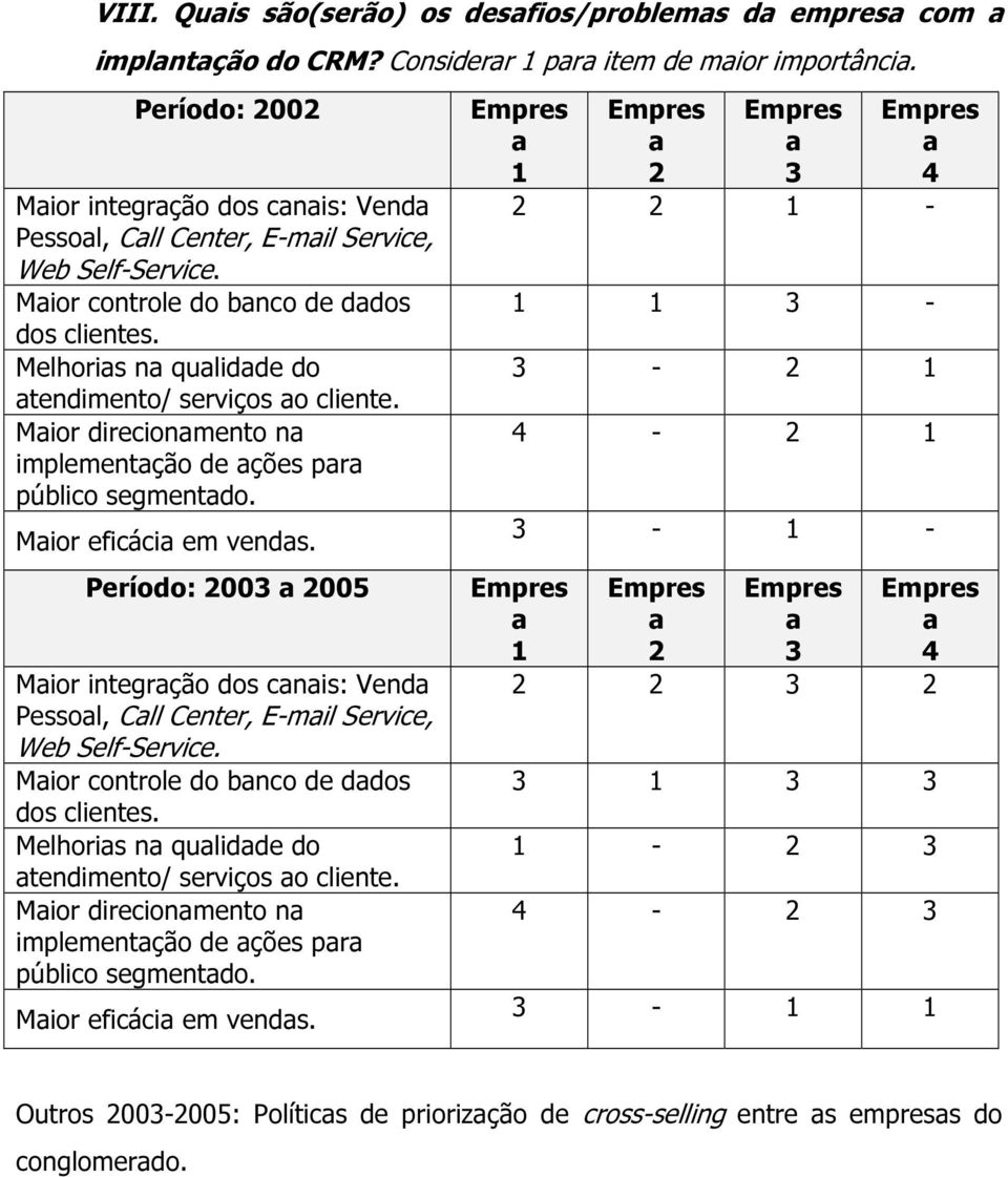 Mior direcionmento n implementção de ções pr público segmentdo. Mior eficáci em vends. Período: 2003 2005 Mior integrção dos cnis: Vend Pessol, Cll Center, E-mil Service, Web Self-Service.