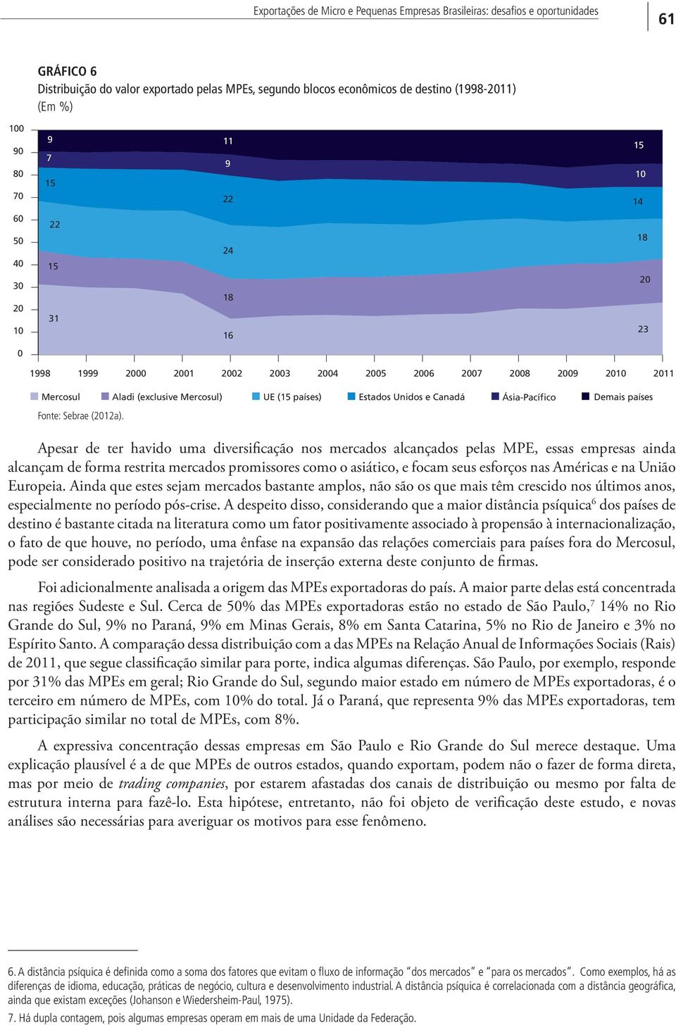 Estados Unidos e Canadá Ásia-Pacífico Demais países Apesar de ter havido uma diversificação nos mercados alcançados pelas MPE, essas empresas ainda alcançam de forma restrita mercados promissores