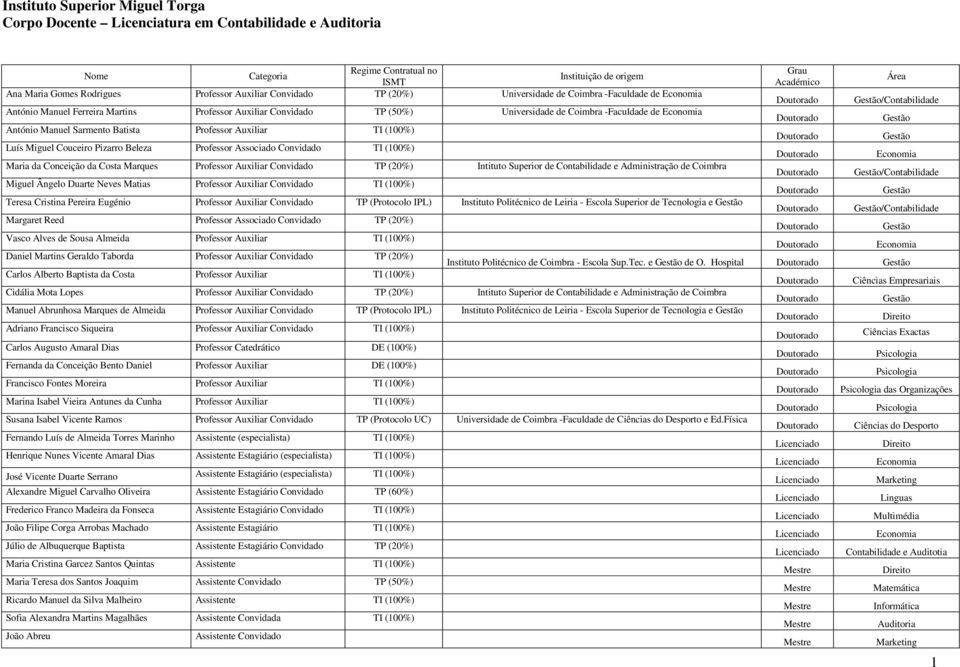 Sarmento Batista Professor Auxiliar TI (100%) Luís Miguel Couceiro Pizarro Beleza Professor Associado Convidado TI (100%) Maria da Conceição da Costa Marques Professor Auxiliar Convidado TP (20%)