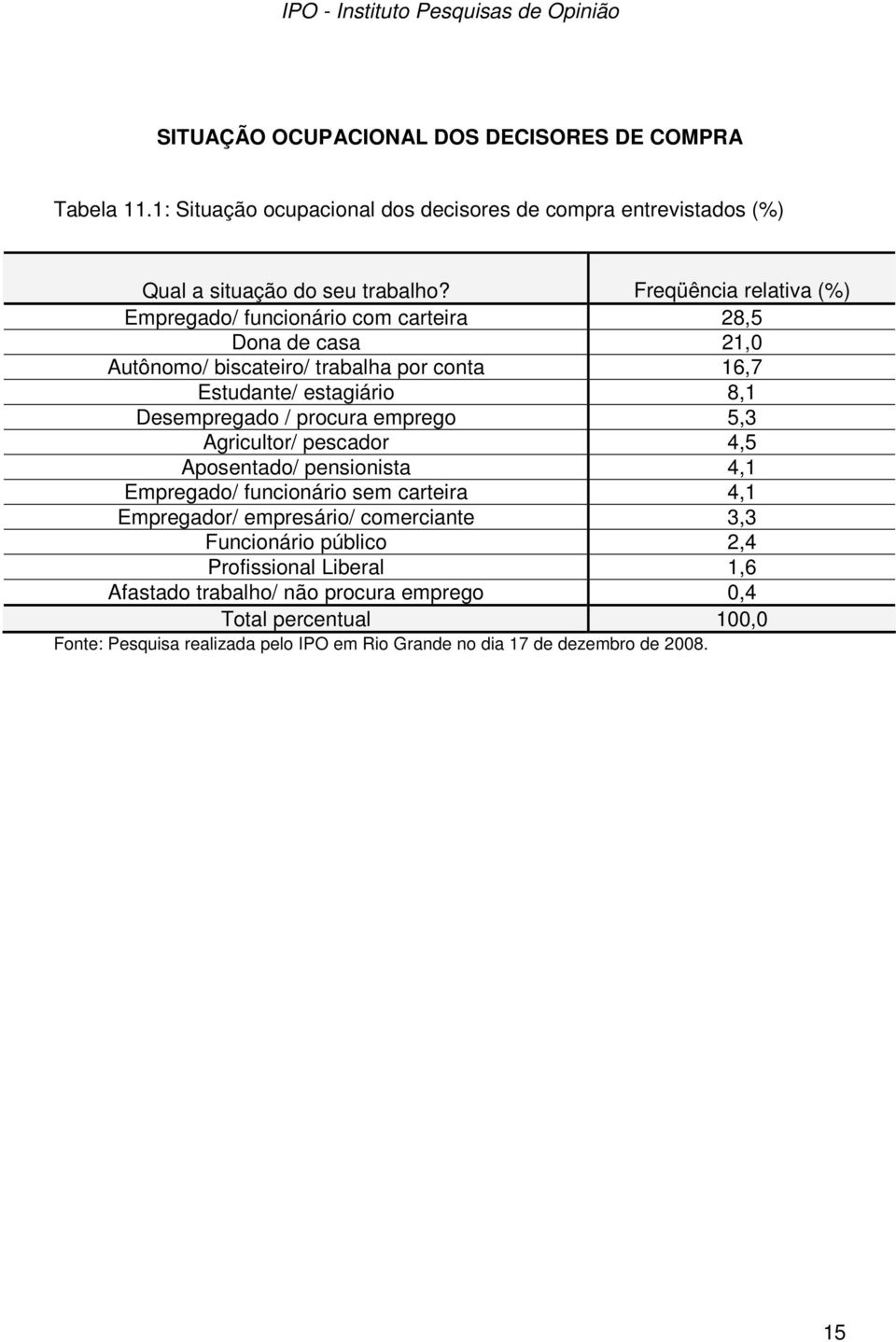 Empregado/ funcionário com carteira 28,5 Dona de casa 21,0 Autônomo/ biscateiro/ trabalha por conta 16,7 Estudante/ estagiário 8,1