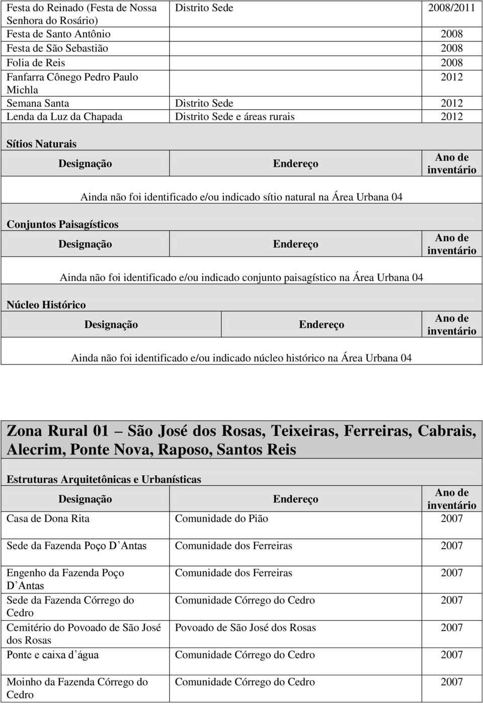 conjunto paisagístico na Área Urbana 04 Ainda não foi identificado e/ou indicado núcleo histórico na Área Urbana 04 Zona Rural 01 São José dos Rosas, Teixeiras, Ferreiras, Cabrais, Alecrim, Ponte