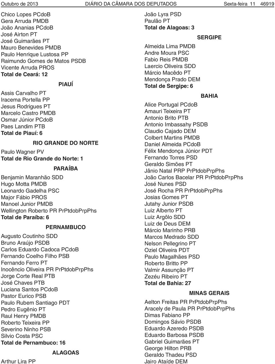 Piauí: 6 RIO GRANDE DO NORTE Paulo Wagner PV Total de Rio Grande do Norte: 1 PARAÍBA Benjamin Maranhão SDD Hugo Motta PMDB Leonardo Gadelha PSC Major Fábio PROS Manoel Junior PMDB Wellington Roberto