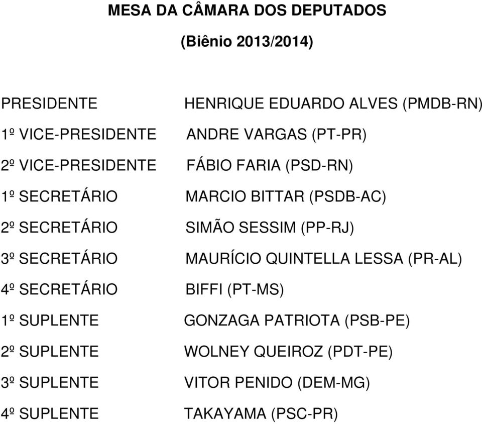 SIMÃO SESSIM (PP-RJ) 3º SECRETÁRIO MAURÍCIO QUINTELLA LESSA (PR-AL) 4º SECRETÁRIO BIFFI (PT-MS) 1º SUPLENTE