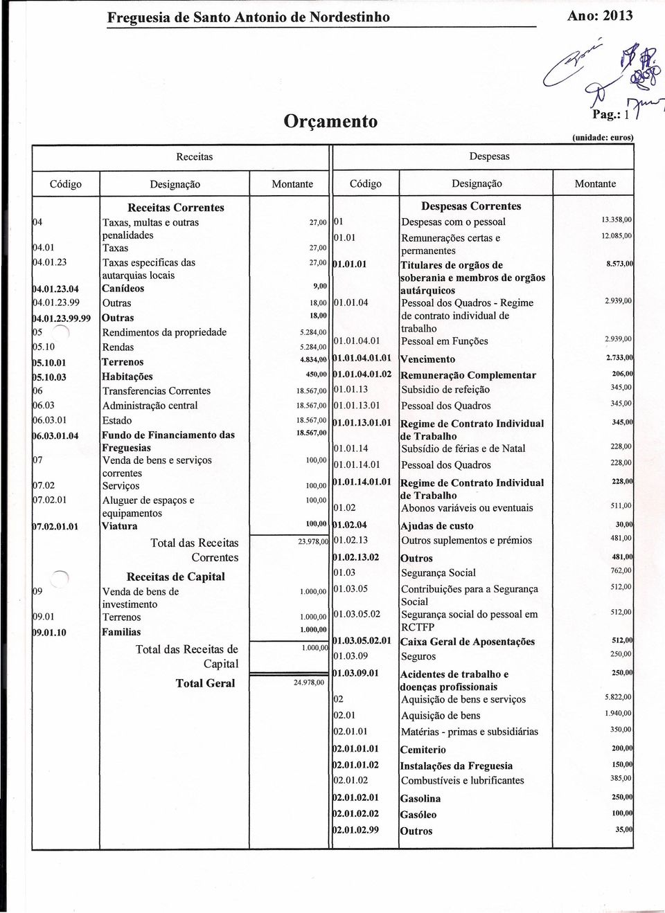 573,00 autarquias locais soberania e membros de orgãos 04.01.23.04 Canídeos 9,00 autárquicos ~4.01.23.99 Outras 18,00 01.01.04 Pessoal dos Quadros - Regime 2.939,00 ~4.01.23.99.99 Outras 18,00 de contrato individual de P5 Rendimentos da propriedade 5.