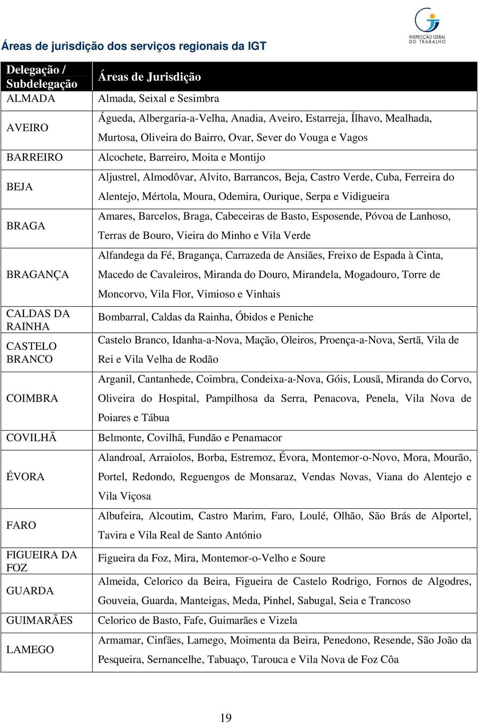 Alcochete, Barreiro, Moita e Montijo Aljustrel, Almodôvar, Alvito, Barrancos, Beja, Castro Verde, Cuba, Ferreira do Alentejo, Mértola, Moura, Odemira, Ourique, Serpa e Vidigueira Amares, Barcelos,