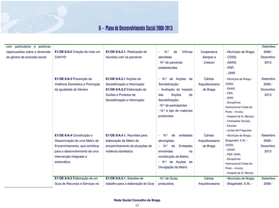 3 Prevenção da E1/OE 6/A.3.1 Acções de - N.º de Acções de Cáritas - ; - -Setembro Violência Doméstica e Promoção da Igualdade de Género Sensibilização e Informação E1/OE 6/A.3.2 Elaboração de Guiões e Produtos de Sensibilização e Informação Sensibilização; - Avaliação do impacto das Acções de Sensibilização; - N.