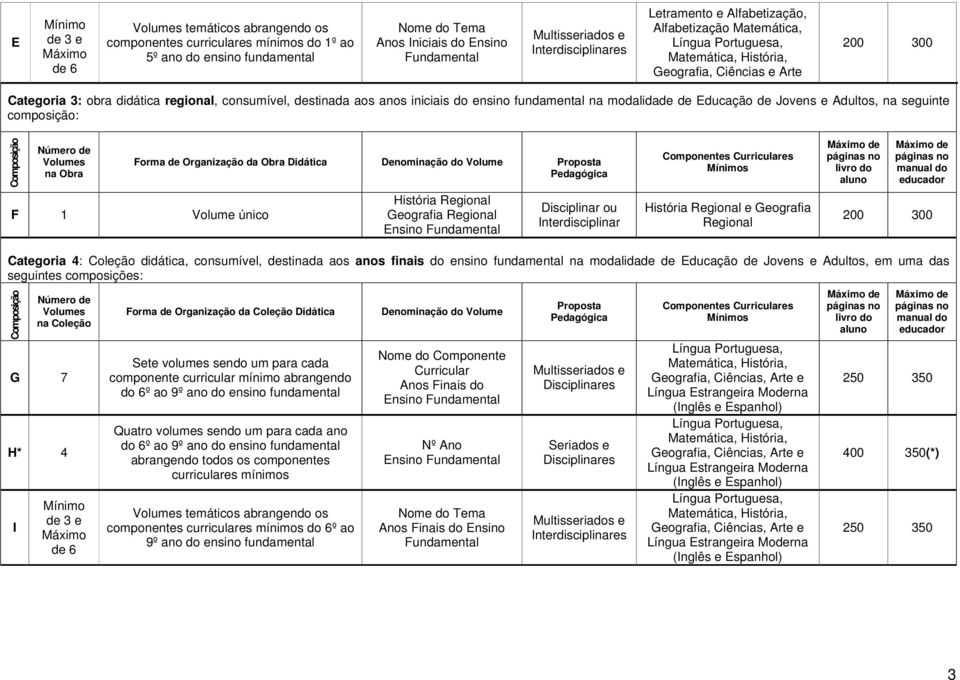 destinada aos anos iniciais do ensino fundamental na modalidade de Educação de Jovens e Adultos, na seguinte composição: Composição Número de Volumes na Obra Forma de Organização da Obra Didática