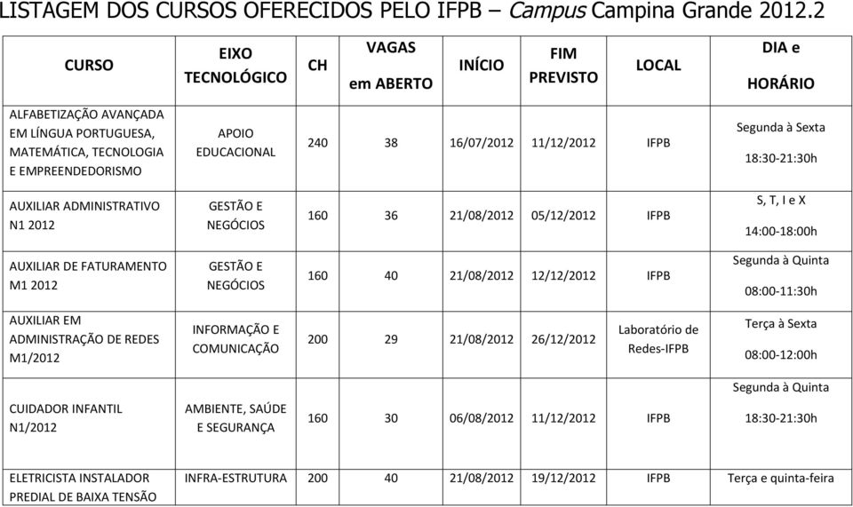 16/07/2012 11/12/2012 IFPB Segunda à Sexta AUXILIAR ADMINISTRATIVO N1 2012 GESTÃO E NEGÓCIOS 160 36 21/08/2012 05/12/2012 IFPB S, T, I e X 14:00-18:00h AUXILIAR DE FATURAMENTO M1 2012 GESTÃO E