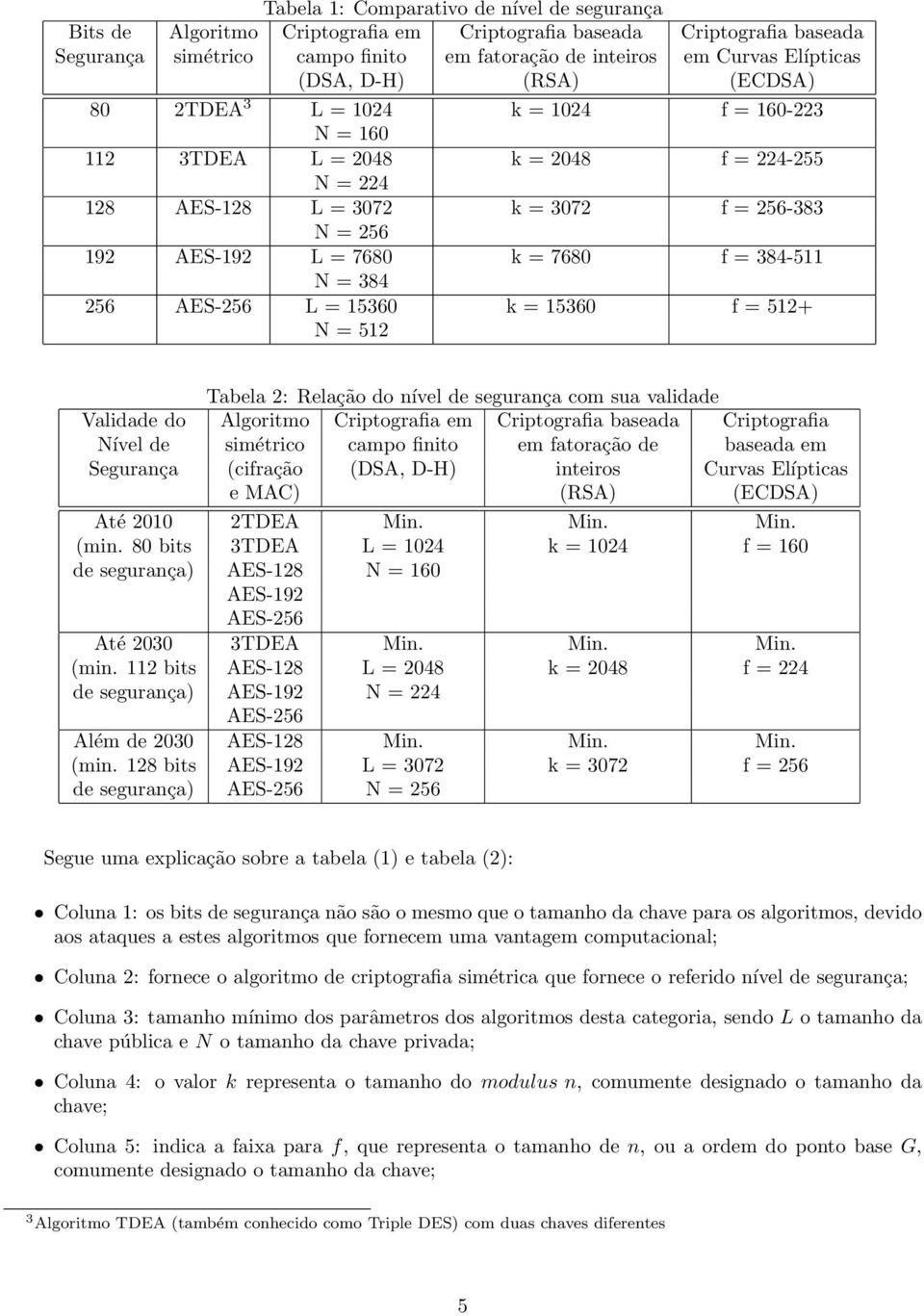 384-511 N = 384 25 AES-25 L = 1530 k = 1530 f = 512+ N = 512 Tabela 2: Relação do nível de segurança com sua validade Validade do Algoritmo Criptografia em Criptografia baseada Criptografia Nível de