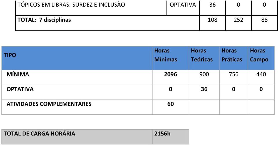 Práticas Campo MÍNIMA 2096 900 756 440 OPTATIVA 0 36 0