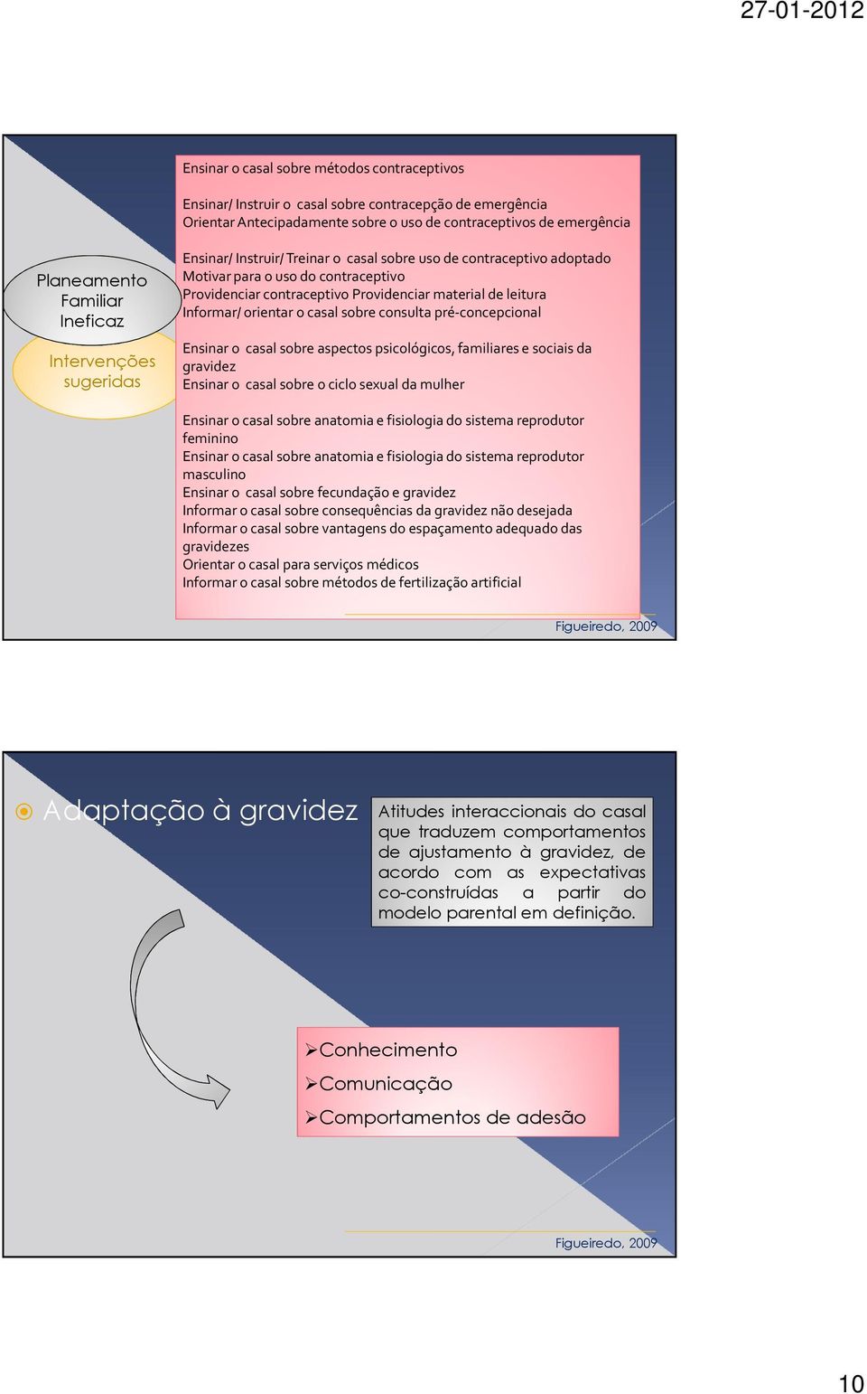 Informar/ orientar o casal sobre consulta pré-concepcional Ensinar o casal sobre aspectos psicológicos, familiares e sociais da gravidez Ensinar o casal sobre o ciclo sexual da mulher Ensinar o casal