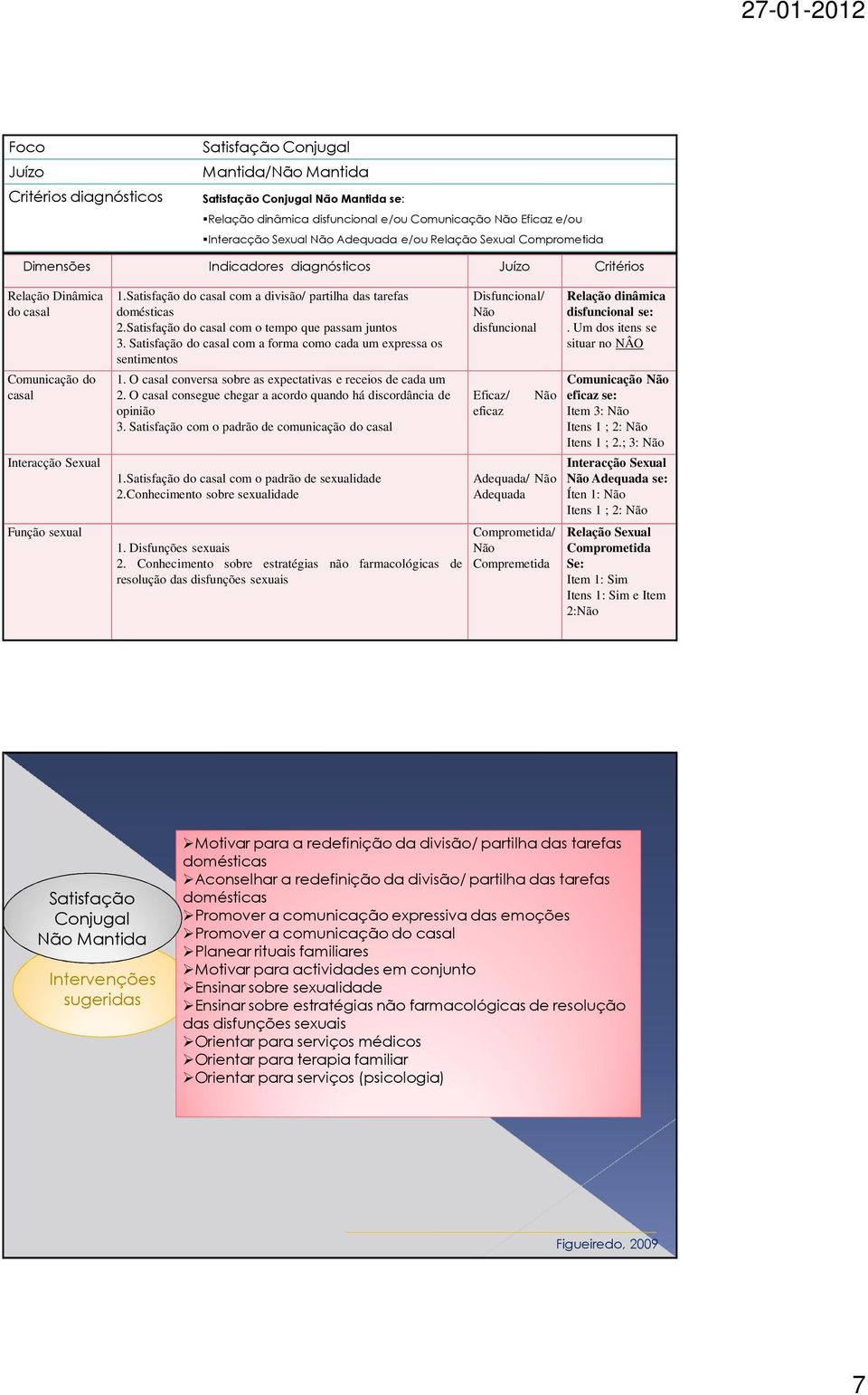 Satisfação do casal com a divisão/ partilha das tarefas domésticas 2.Satisfação do casal com o tempo que passam juntos 3. Satisfação do casal com a forma como cada um expressa os sentimentos 1.