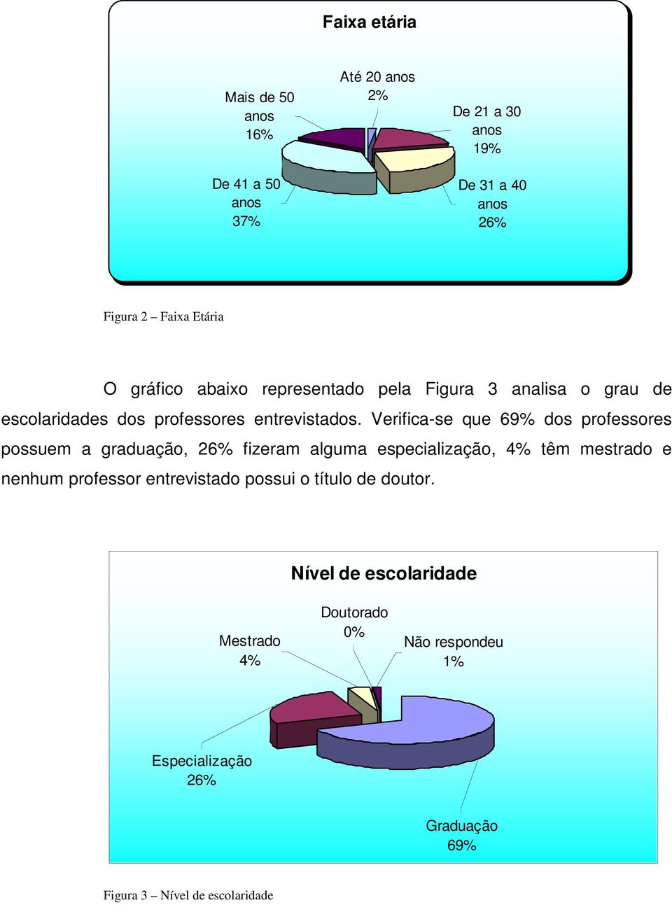 Verifica-se que 69% dos professores possuem a graduação, 26% fizeram alguma especialização, 4% têm mestrado e nenhum professor