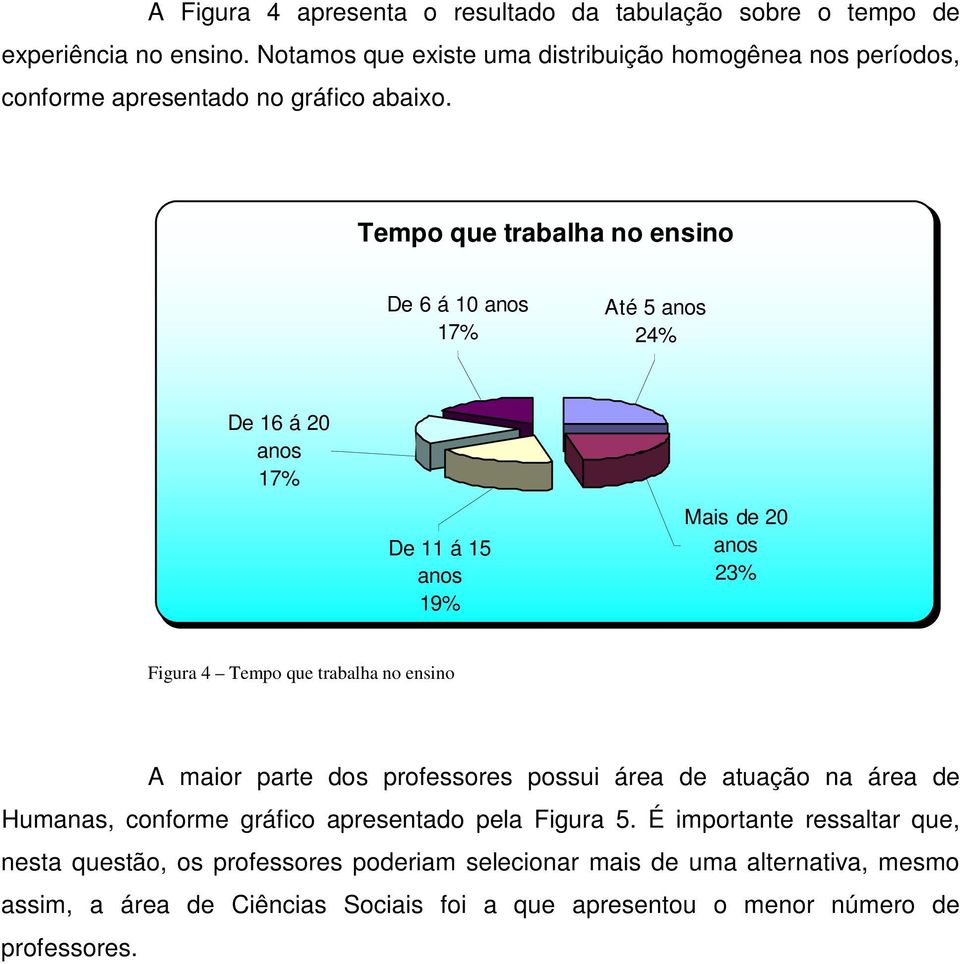 Tempo que trabalha no ensino De 6 á 10 anos 17% Até 5 anos 24% De 16 á 20 anos 17% De 11 á 15 anos 19% Mais de 20 anos 23% Figura 4 Tempo que trabalha no ensino A