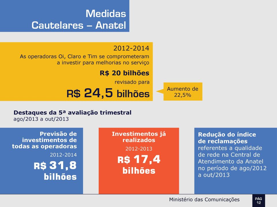 investimentos de todas as operadoras 2012-2014 R$ 31,8 bilhões Investimentos já realizados 2012-2013 R$ 17,4 bilhões Redução