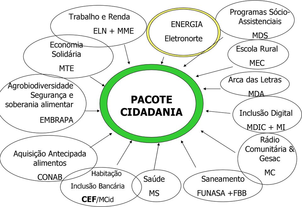 alimentar PACOTE CIDADANIA EMBRAPA MDA Inclusão Digital MDIC + MI Rádio Comunitária & Gesac