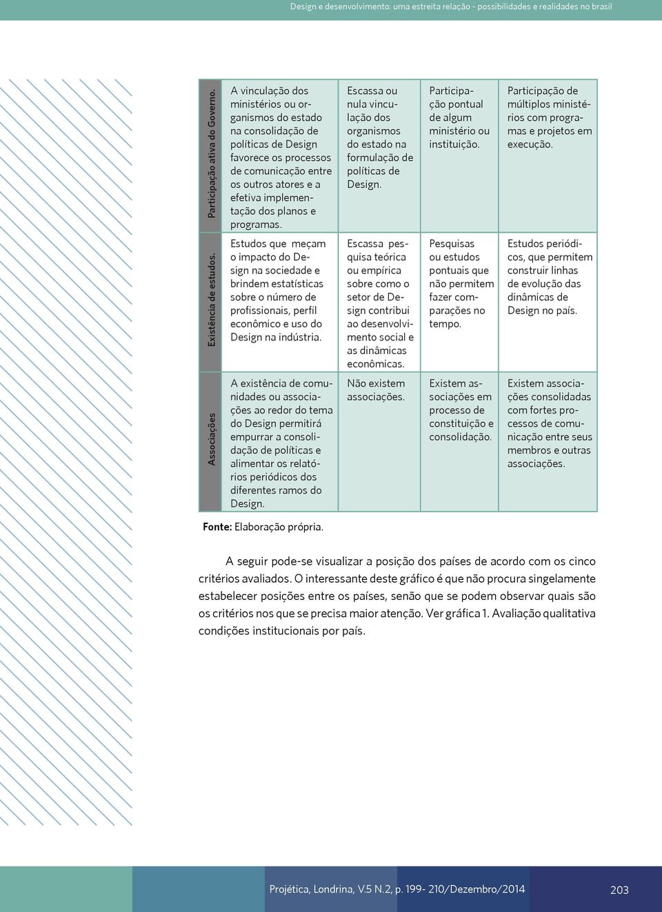 programas. Escassa ou nula vinculação dos organismos do estado na formulação de políticas de Design. Participação pontual de algum ministério ou instituição.