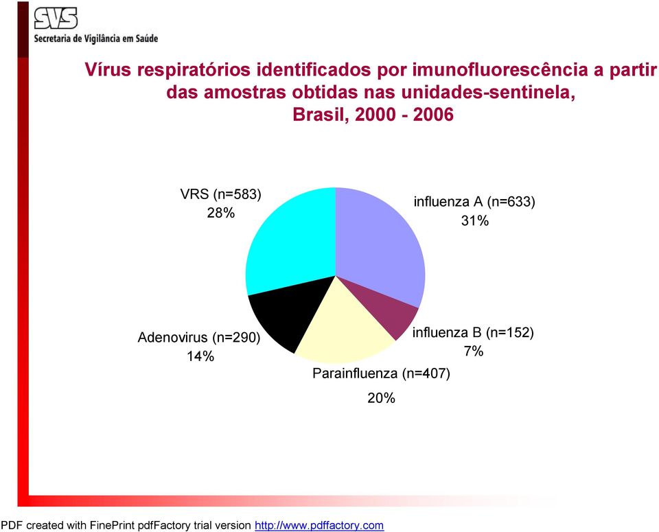 2000-2006 VRS (n=583) 28% influenza A (n=633) 31%