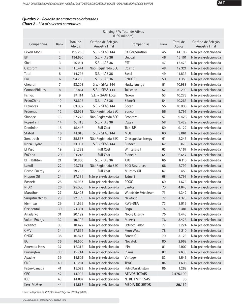 xon Mobil 1 195.256 S.E. - SFAS 144 SK Corporation 45 14.186 Não pré-selecionada BP 2 194.630 S.E. - IAS 36 Unocal 46 13.101 Não pré-selecionada Shell 3 192.811 S.E. - IAS 36 PTT 47 12.