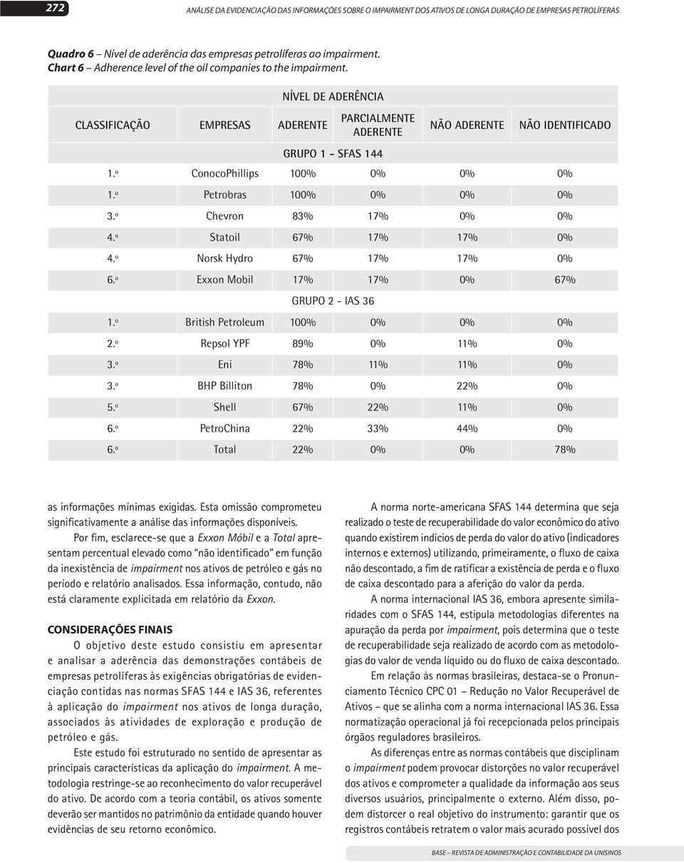 º ConocoPhillips 100% 0% 0% 0% 1.º Petrobras 100% 0% 0% 0% 3.º Chevron 83% 17% 0% 0% 4.º Statoil 67% 17% 17% 0% 4.º Norsk Hydro 67% 17% 17% 0% 6.º Exxon Mobil 17% 17% 0% 67% GRUPO 2 - IAS 36 1.