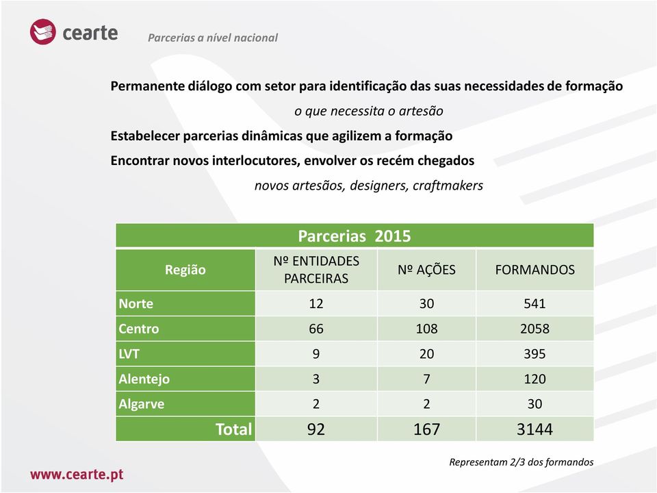 recém chegados novos artesãos, designers, craftmakers Região Parcerias 2015 Nº ENTIDADES PARCEIRAS Nº AÇÕES FORMANDOS