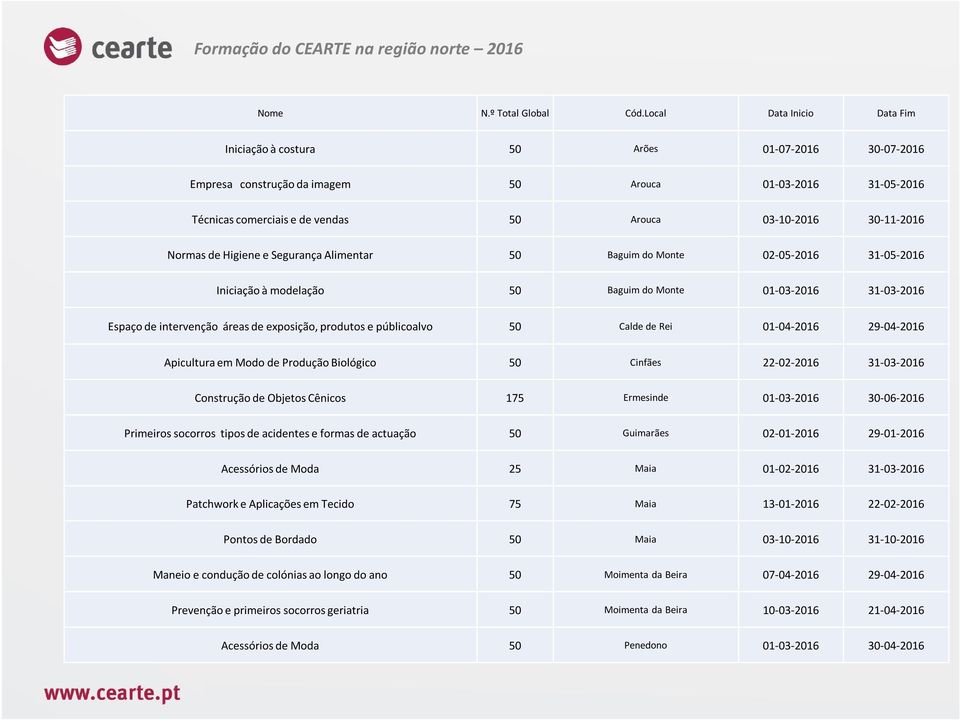 30-11-2016 Normas de Higiene e Segurança Alimentar 50 Baguim do Monte 02-05-2016 31-05-2016 Iniciação à modelação 50 Baguim do Monte 01-03-2016 31-03-2016 Espaço de intervenção áreas de exposição,