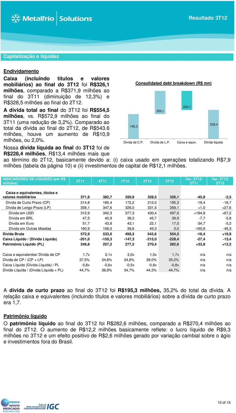 R$572,9 milhões ao final do 3T11 (uma redução de 3,2%). Comparado ao total da dívida ao final do 2T12, de R$543.6 milhões, houve um aumento de R$10,9 195,3 228,4 milhões, ou 2,0%. Dívida de C.P.