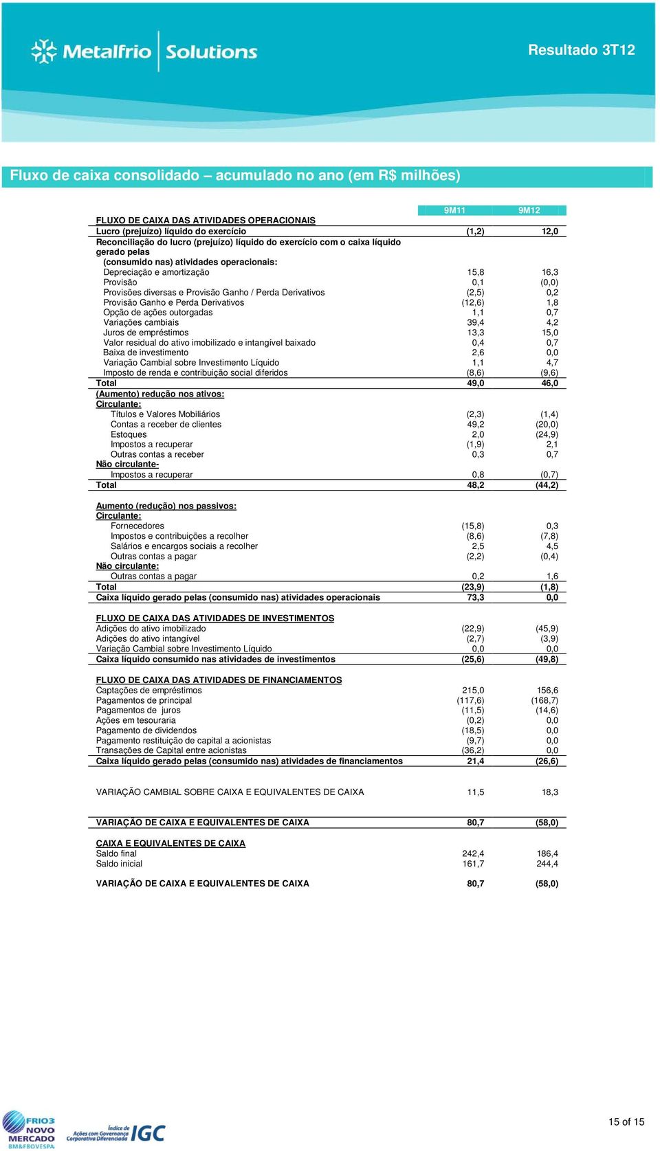 Perda Derivativos (2,5) 0,2 Provisão Ganho e Perda Derivativos (12,6) 1,8 Opção de ações outorgadas 1,1 0,7 Variações cambiais 39,4 4,2 Juros de empréstimos 13,3 15,0 Valor residual do ativo