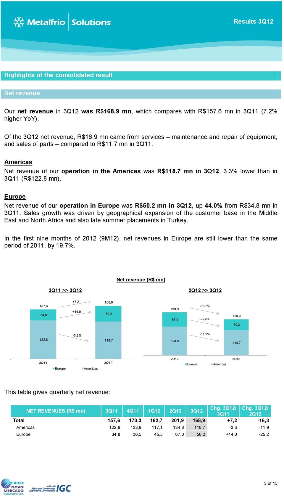 3% lower than in 3Q11 (R$122.8 mn). Europe Net revenue of our operation in Europe was R$50.2 mn in 3Q12, up 44.0% from R$34.8 mn in 3Q11.