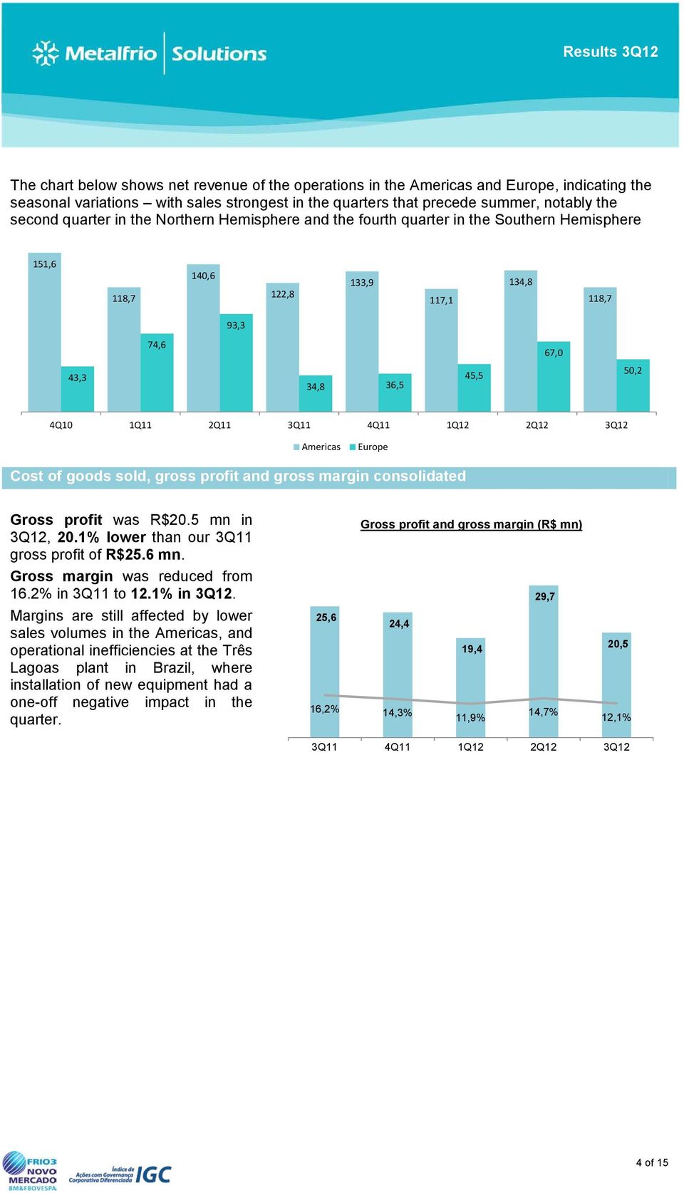 4Q11 1Q12 2Q12 3Q12 Americas Europe Cost of goods sold, gross profit and gross margin consolidated Gross profit was R$20.5 mn in 3Q12, 20.1% lower than our 3Q11 gross profit of R$25.6 mn.