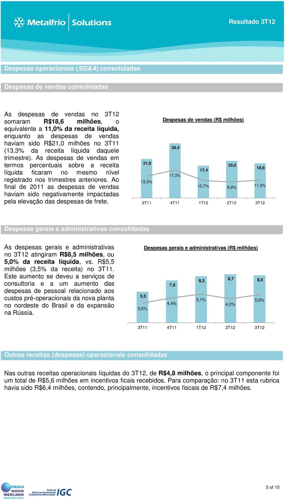 As despesas de vendas em termos percentuais sobre a receita líquida ficaram no mesmo nível registrado nos trimestres anteriores.