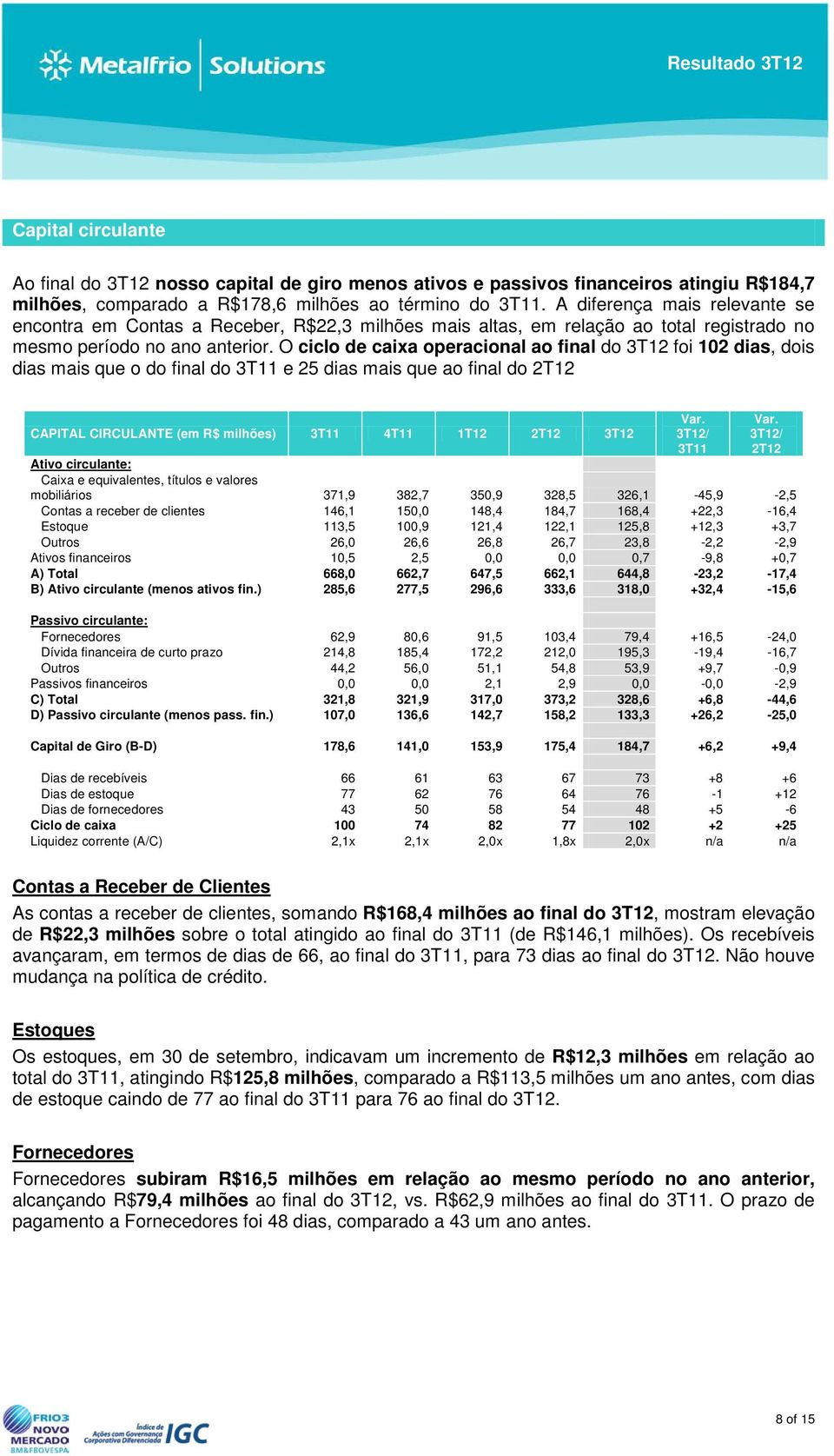 O ciclo de caixa operacional ao final do 3T12 foi 102 dias, dois dias mais que o do final do 3T11 e 25 dias mais que ao final do 2T12 CAPITAL CIRCULANTE (em R$ milhões) 3T11 4T11 1T12 2T12 3T12 Var.