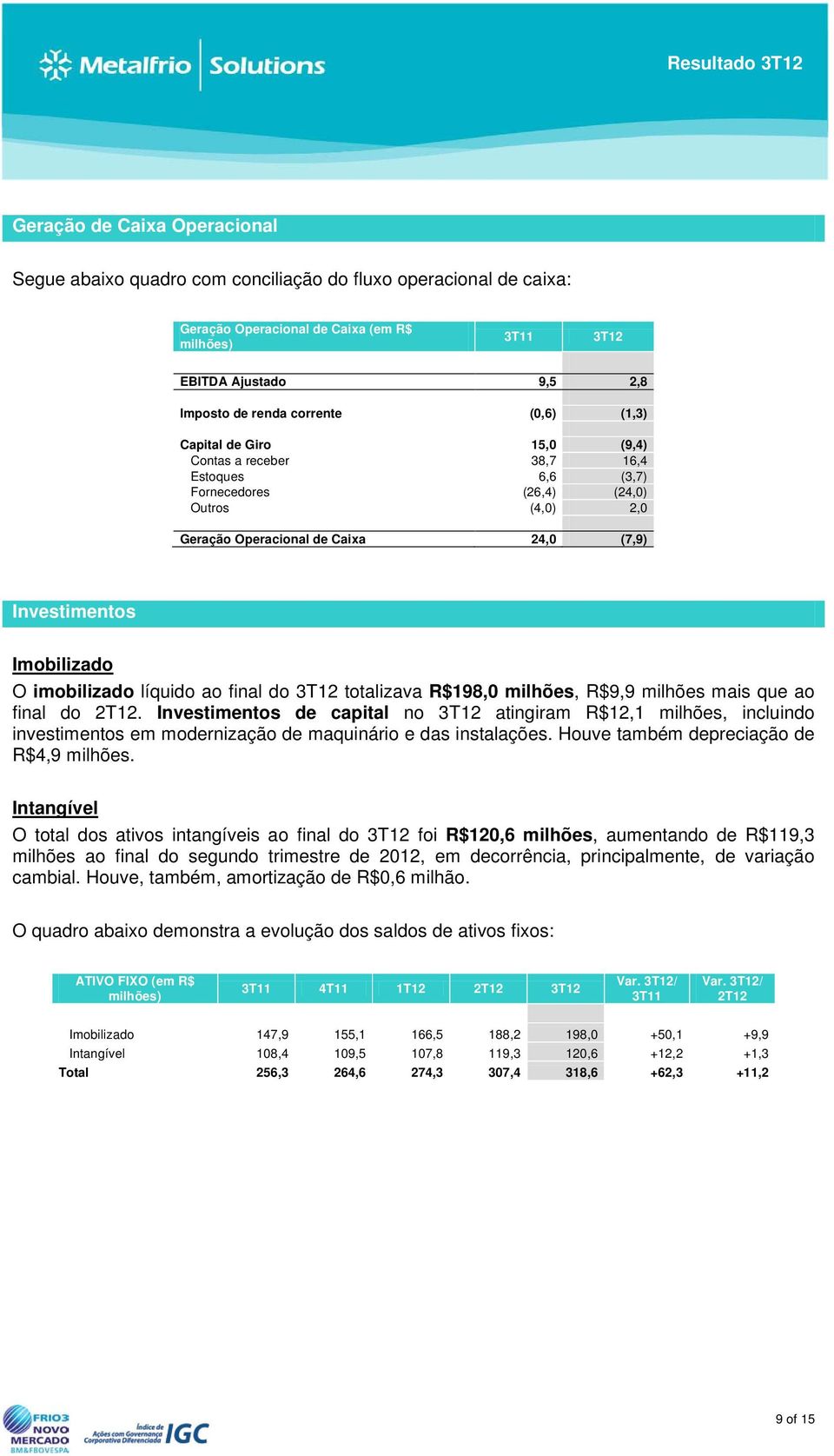 Investimentos Imobilizado O imobilizado líquido ao final do 3T12 totalizava R$198,0 milhões, R$9,9 milhões mais que ao final do 2T12.
