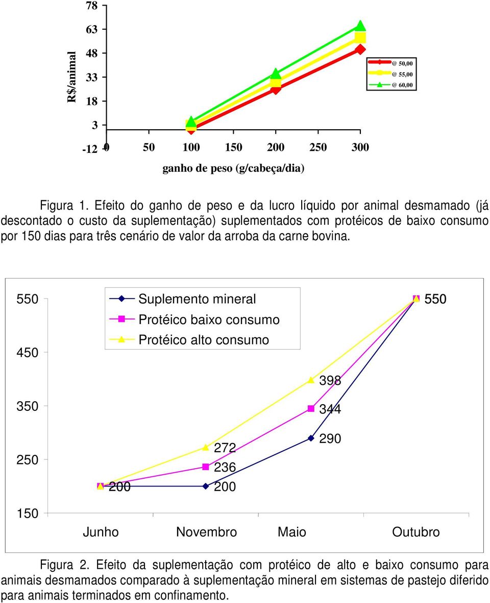 três cenário de valor da arroba da carne bovina.