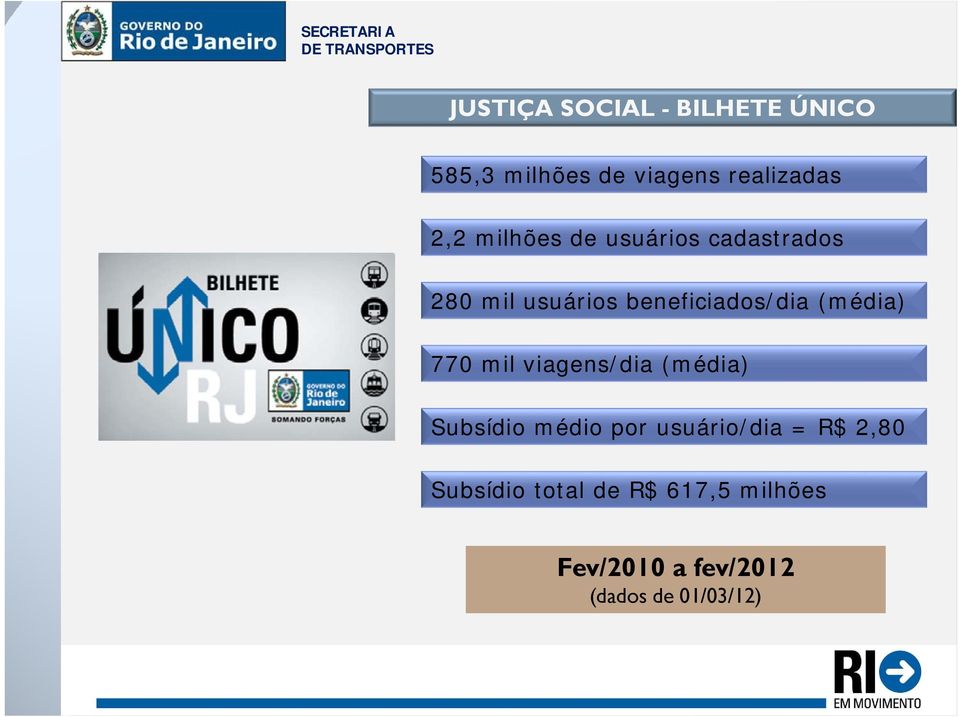 (média) 770 mil viagens/dia (média) Subsídio médio por usuário/dia = R$