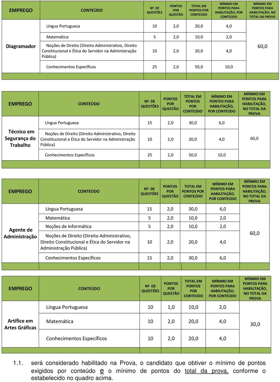 Específicos 25 2,0 50,0 10,0 60,0 EMPREGO CONTEÚDO Nº DE QUESTÕES PONTOS POR QUESTÃO TOTAL EM PONTOS POR CONTEÚDO MÍNIMO EM PONTOS PARA HABILITAÇÃO, POR CONTEÚDO MÍNIMO EM PONTOS PARA HABILITAÇÃO, NO