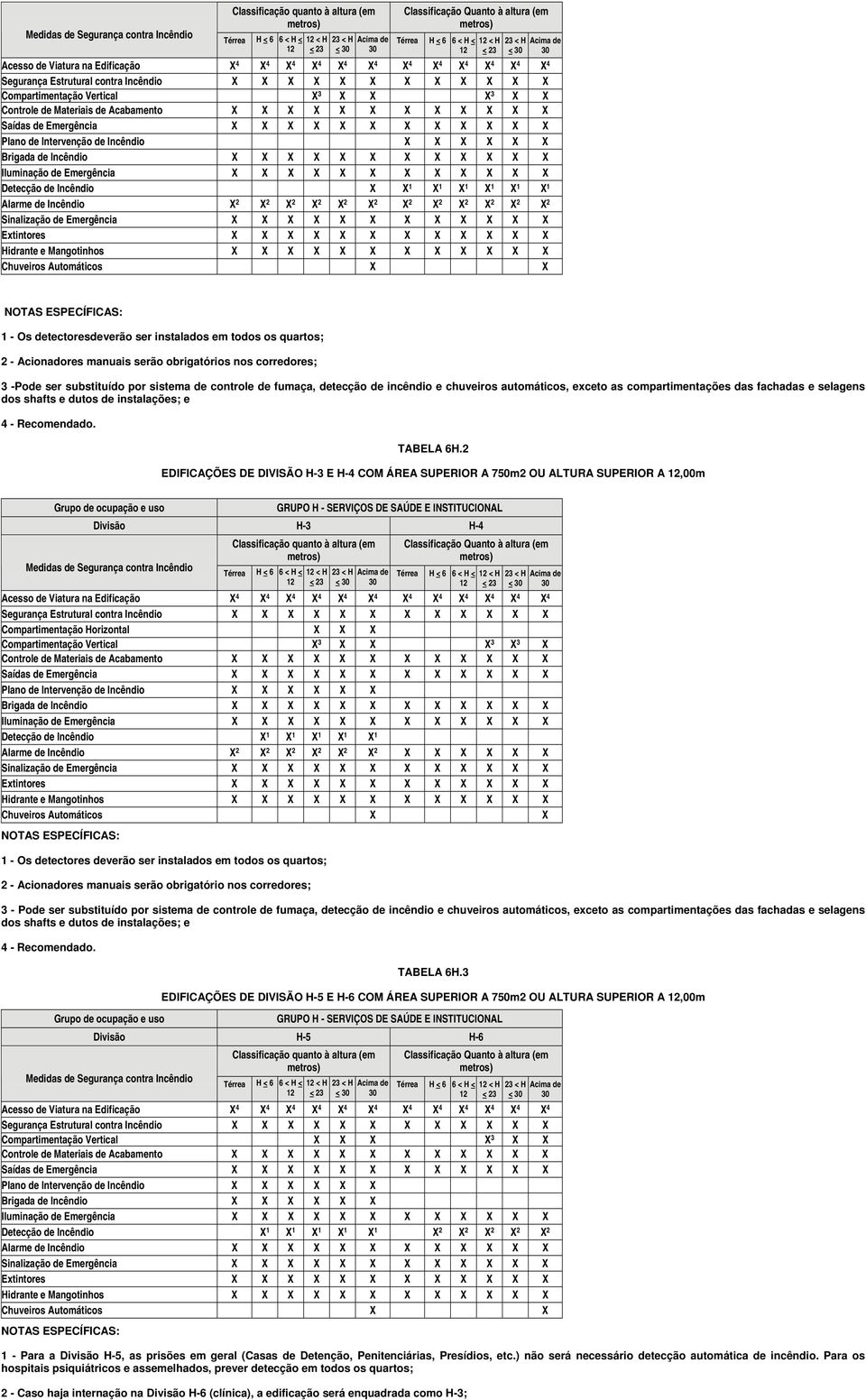 e chuveiros automáticos, exceto as compartimentações das fachadas e selagens dos shafts e dutos de instalações; e 4 - Recomendado. TABELA 6H.