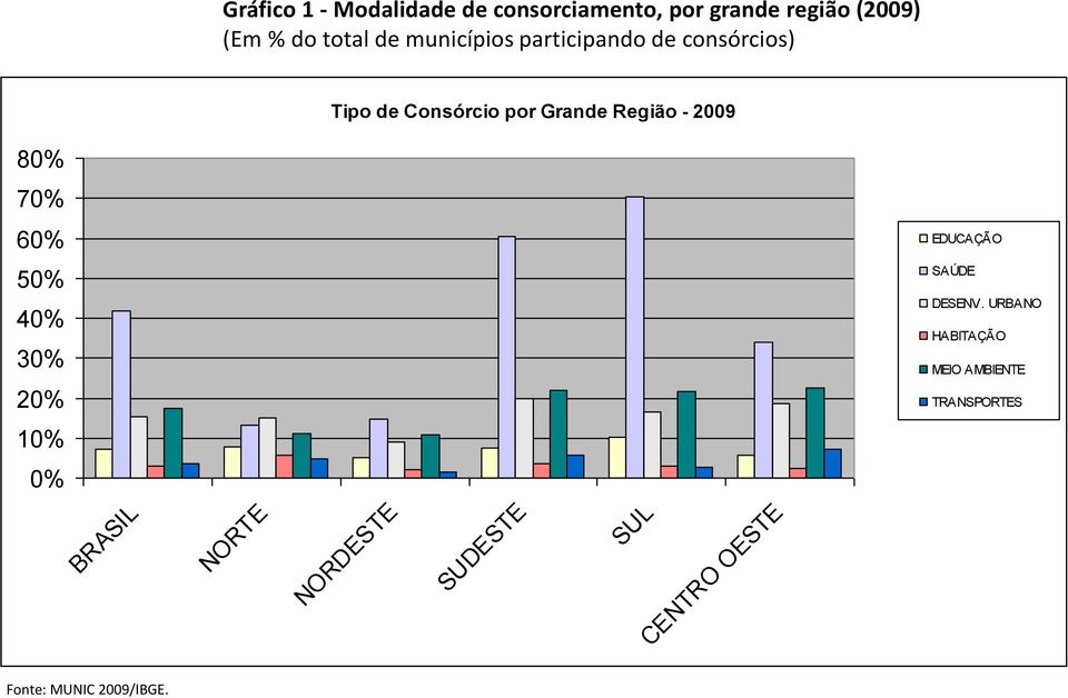 80% 70% 60% EDUCAÇÃO 50% 40% 30% 20% SAÚDE DESENV.