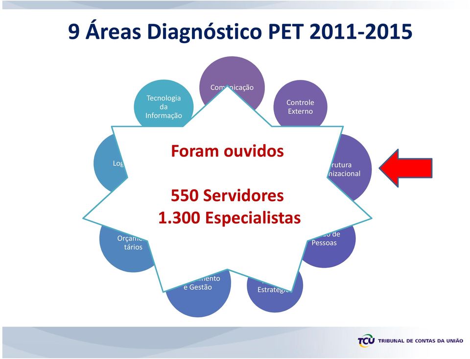 Foram ouvidos Diagnóstico 550 Servidores 1.