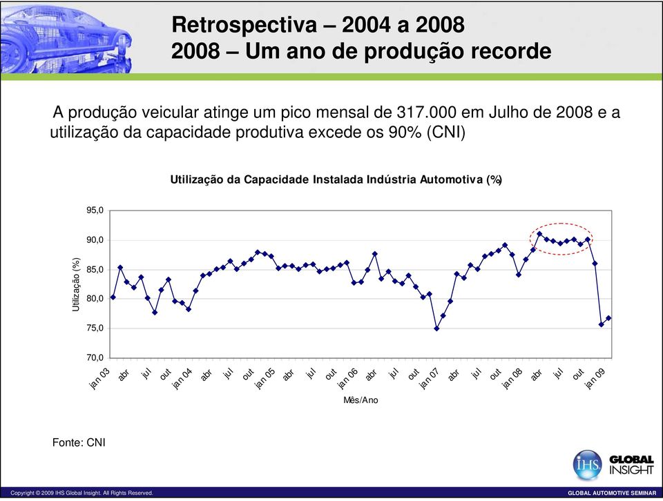 Instalada Indústria Automotiva (%) 95,0 90,0 Utilização (%) 85,0 80,0 75,0 70,0 jan 03 abr jul out jan 04