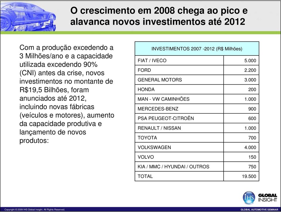 capacidade produtiva e lançamento de novos produtos: INVESTIMENTOS 2007-2012 (R$ Milhões) FIAT / IVECO 5.000 FORD 2.200 GENERAL MOTORS 3.