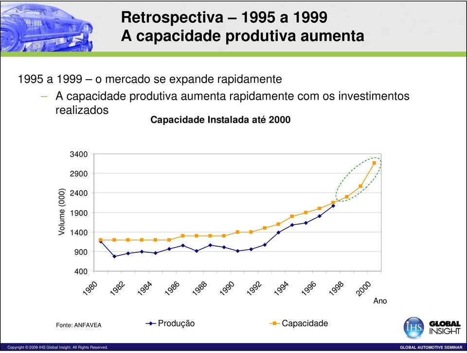 realizados Capacidade Instalada até 2000 3400 2900 Volume (000) 2400 1900 1400 900