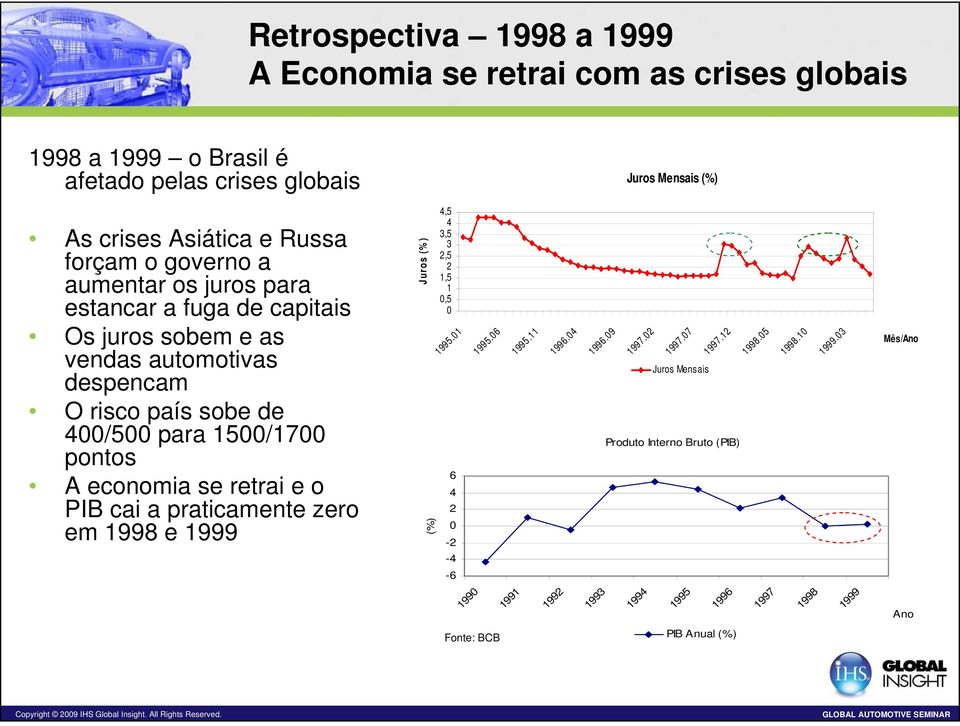 1500/1700 pontos A economia se retrai e o PIB cai a praticamente zero em 1998 e 1999 Juros (%) (%) 4,5 4 3,5 3 2,5 2 1,5 1 0,5 0 1995.01 6 4 2 0-2 -4 1995.06 1995.