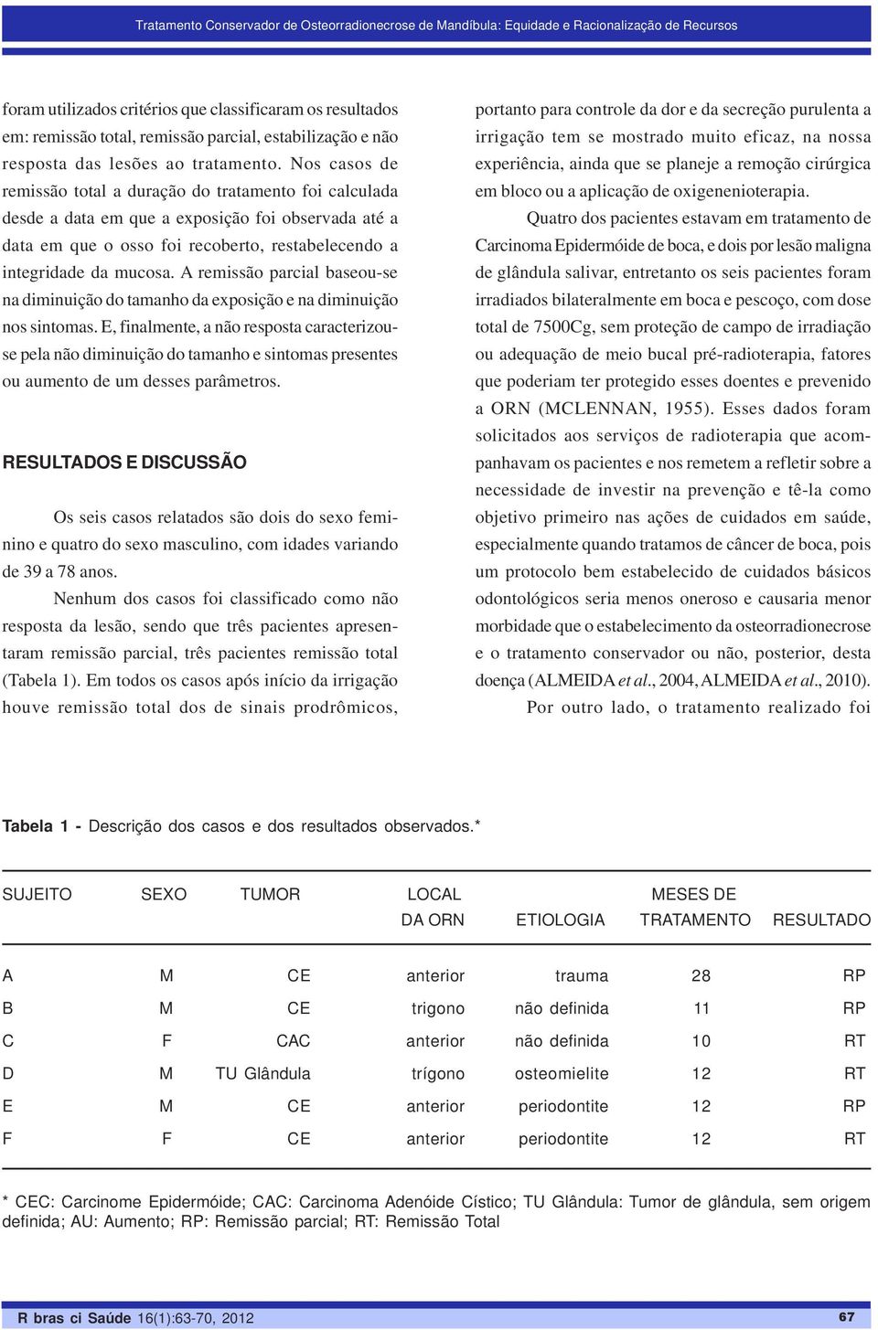 Nos casos de remissão total a duração do tratamento foi calculada desde a data em que a exposição foi observada até a data em que o osso foi recoberto, restabelecendo a integridade da mucosa.