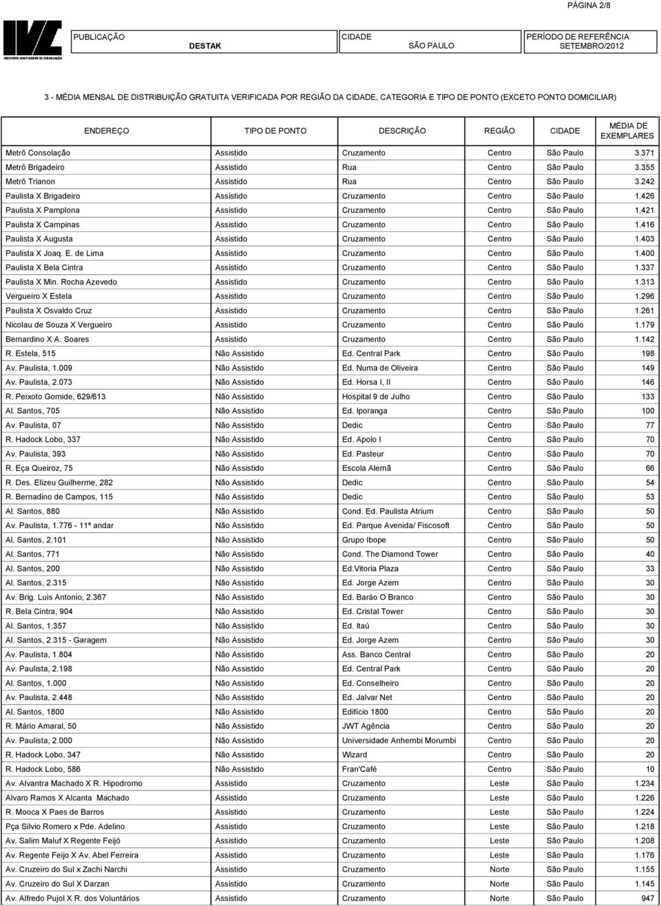 426 Paulista X Pamplona Assistido Cruzamento Centro São Paulo 1.421 Paulista X Campinas Assistido Cruzamento Centro São Paulo 1.416 Paulista X Augusta Assistido Cruzamento Centro São Paulo 1.