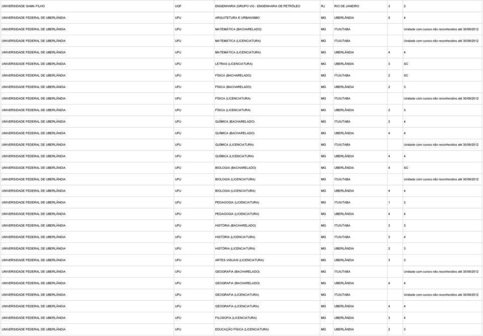 cursos não reconhecidos até 30/09/2012 UNIVERSIDADE FEDERAL DE UBERLÂNDIA UFU MATEMÁTICA (LICENCIATURA) MG UBERLÂNDIA 4 4 UNIVERSIDADE FEDERAL DE UBERLÂNDIA UFU LETRAS (LICENCIATURA) MG UBERLÂNDIA 3