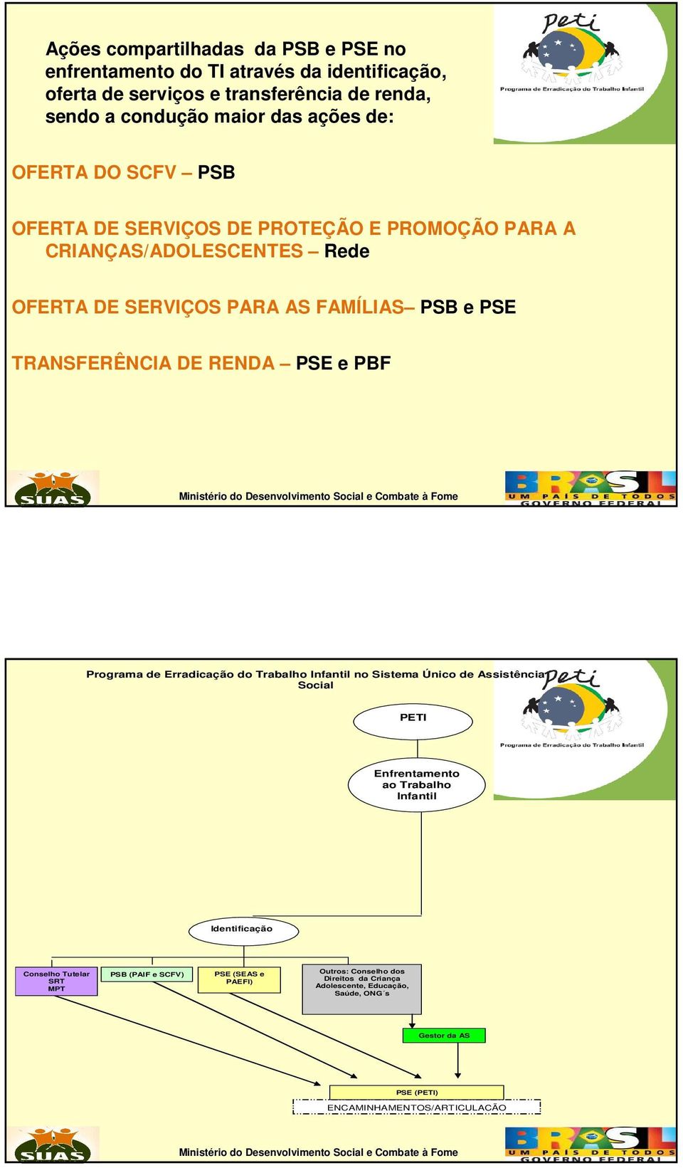 PSE e PBF Programa de Erradicação do Trabalho Infantil no Sistema Único de Assistência Social PETI Enfrentamento ao Trabalho Infantil Identificação Conselho Tutelar