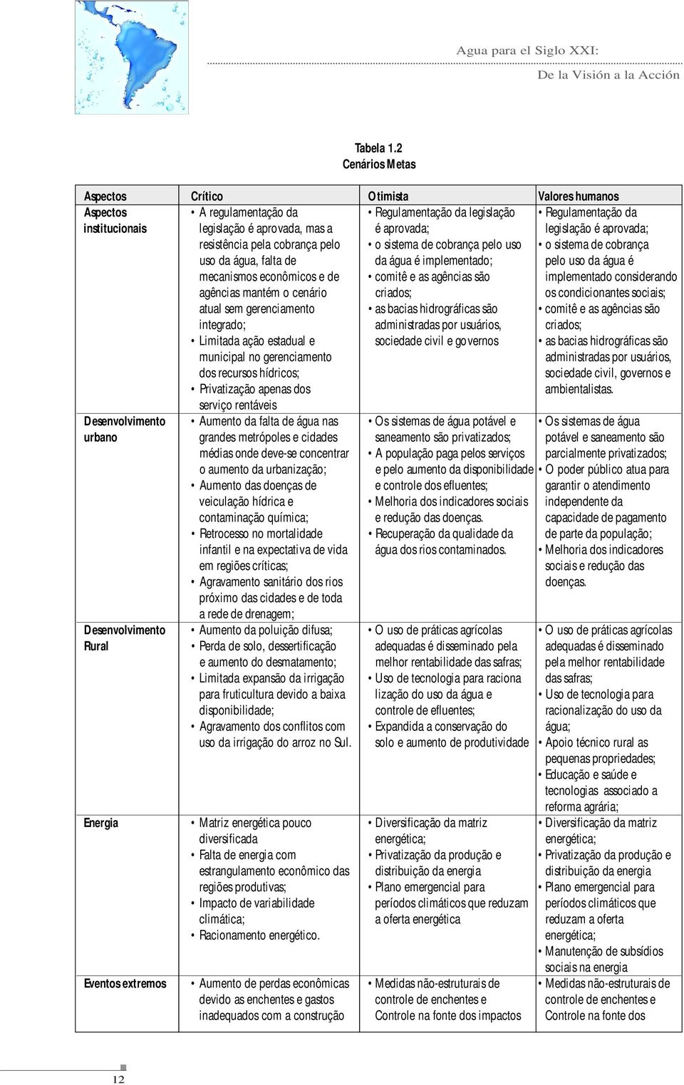 legislação é aprovada; resistência pela cobrança pelo o sistema de cobrança pelo uso o sistema de cobrança uso da água, falta de da água é implementado; pelo uso da água é mecanismos econômicos e de