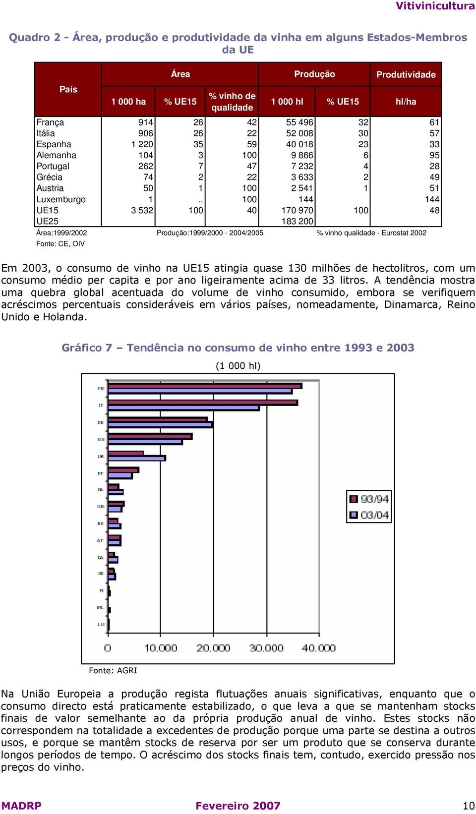 . 100 144 144 UE15 3 532 100 40 170 970 100 48 UE25 183 200 Área:1999/2002 Produção:1999/2000-2004/2005 % vinho qualidade - Eurostat 2002 Fonte: CE, OIV Área Produção Em 2003, o consumo de vinho na